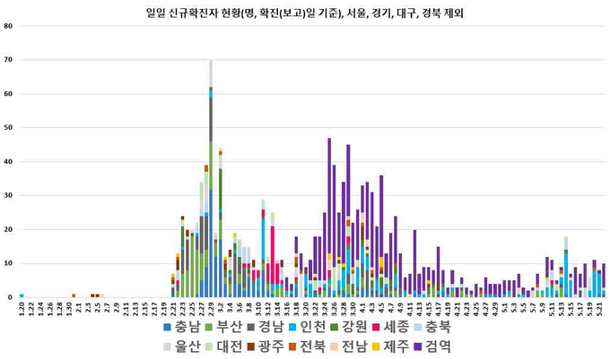 일별 신규 확진자 현황