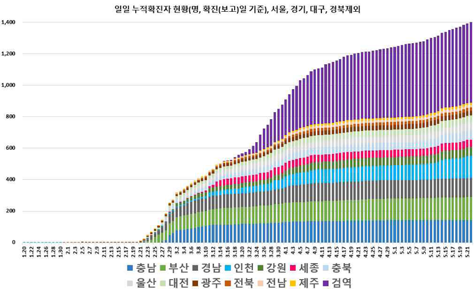 일별 누적 확진자 현황