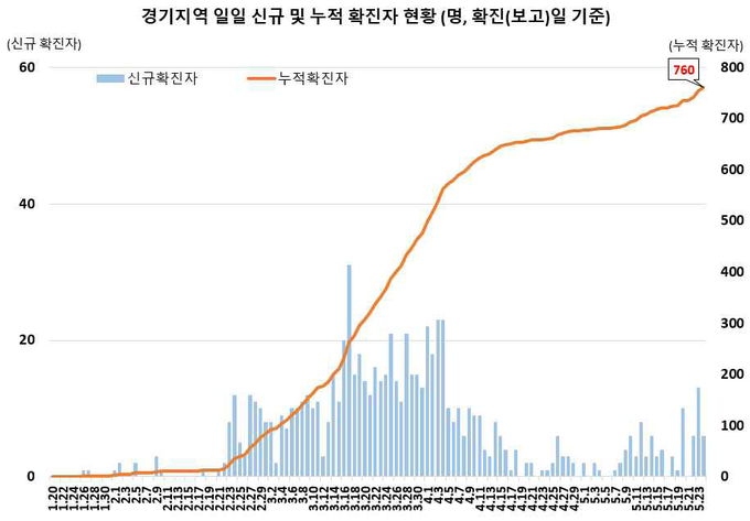 경기지역 확진자 현황