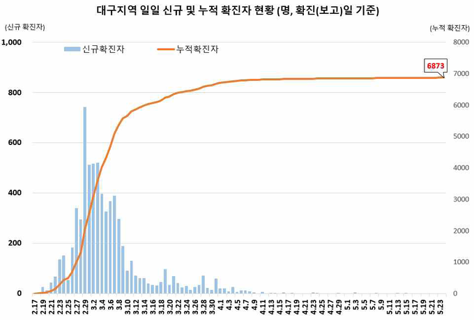 대구지역 확진자 현황