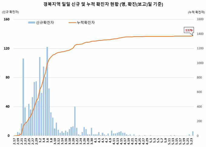 경북지역 확진자 현황