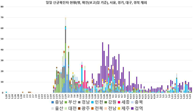 일별 신규 확진자 현황