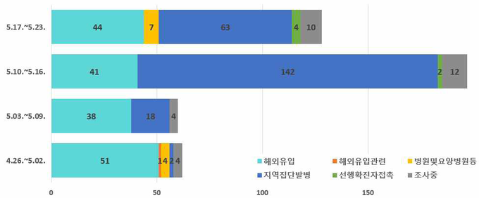 감염경로별