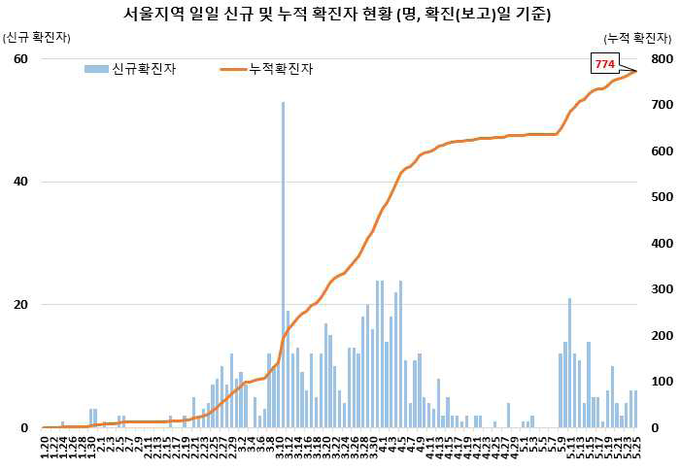 서울지역 확진자 현황