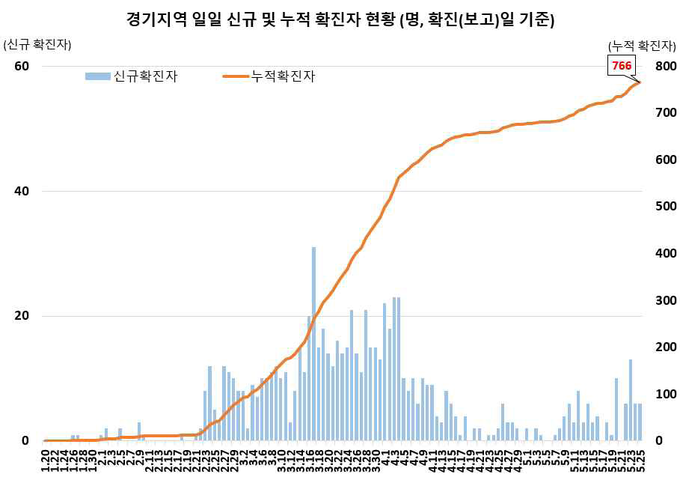 경기지역 확진자 현황