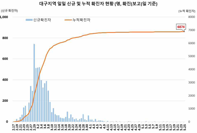대구지역 확진자 현황