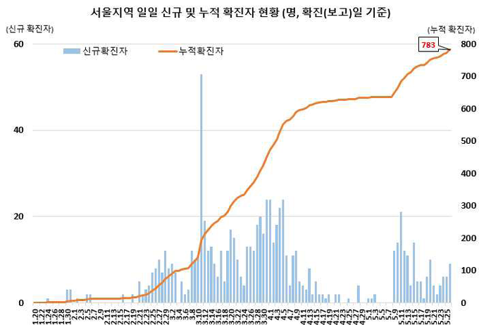 서울지역 확진자 현황