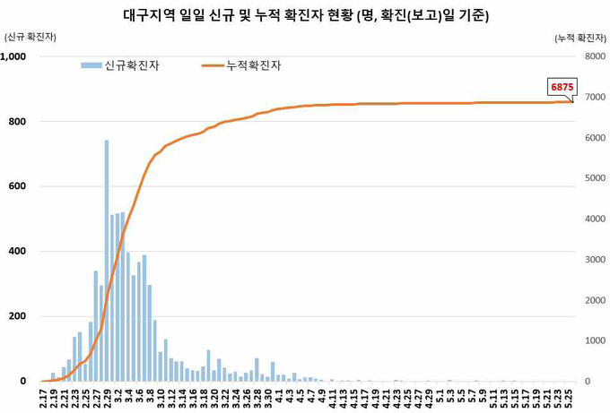 대구지역 확진자 현황