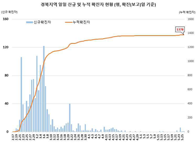 경북지역 확진자 현황