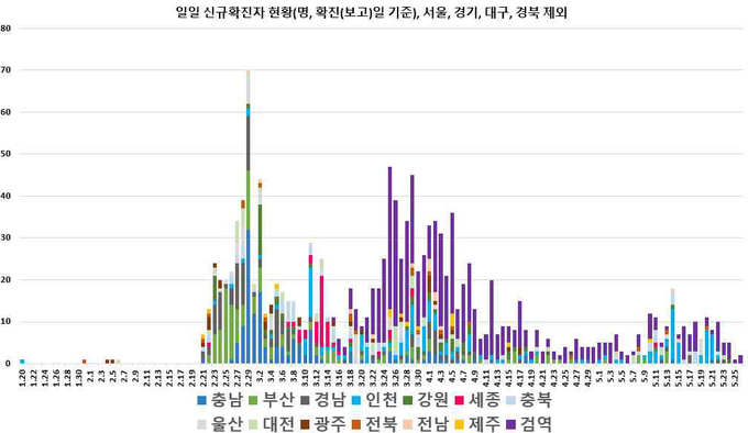 일별 신규 확진자 현황