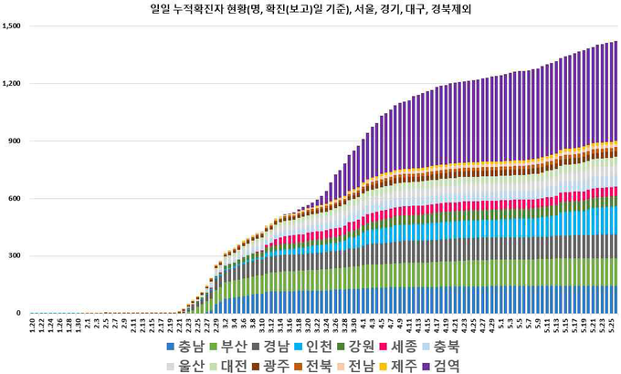 일별 누적 확진자 현황