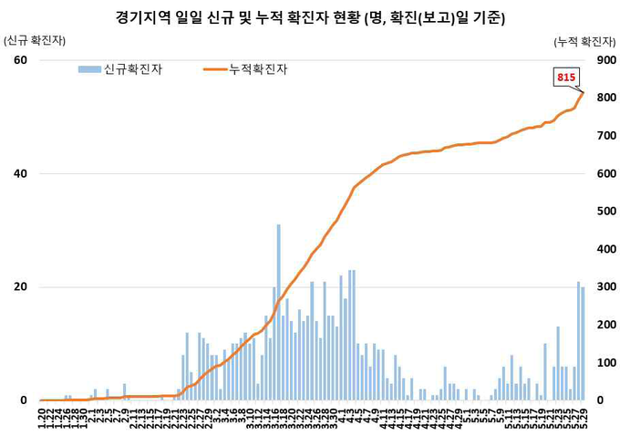 경기지역 확진자 현황