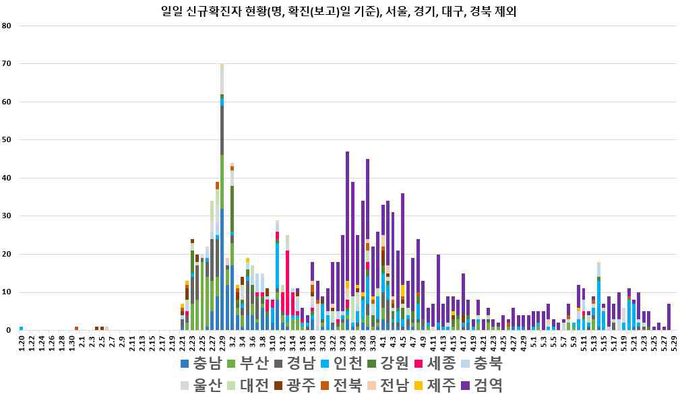 일별 신규 확진자 현황