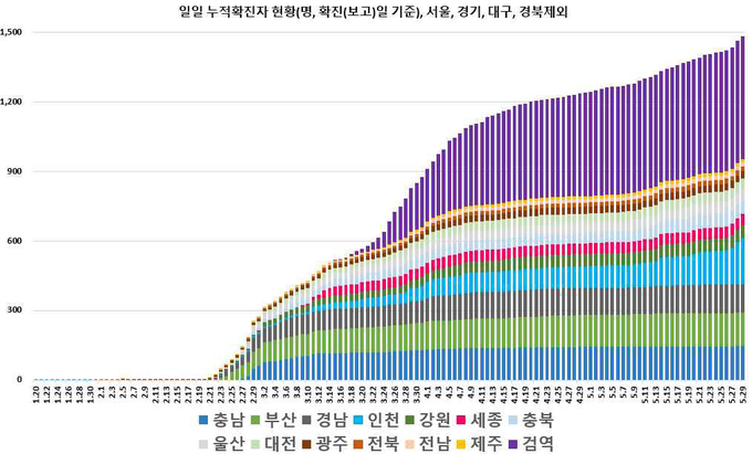 일별 누적 확진자 현황