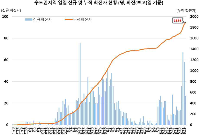 수도권 지역 (서울, 인천, 경기) 확진자 현황