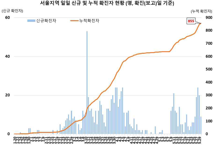 서울지역 확진자 현황