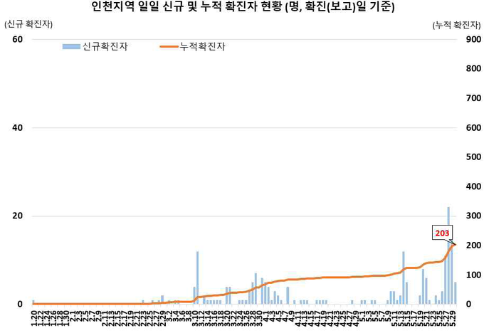인천지역 확진자 현황