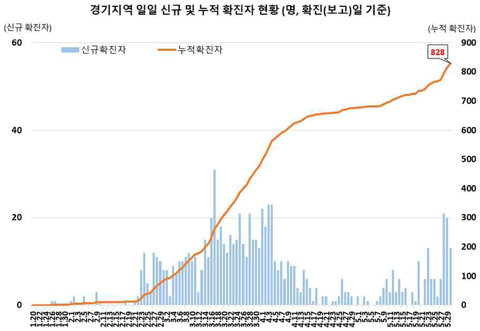 경기지역 확진자 현황