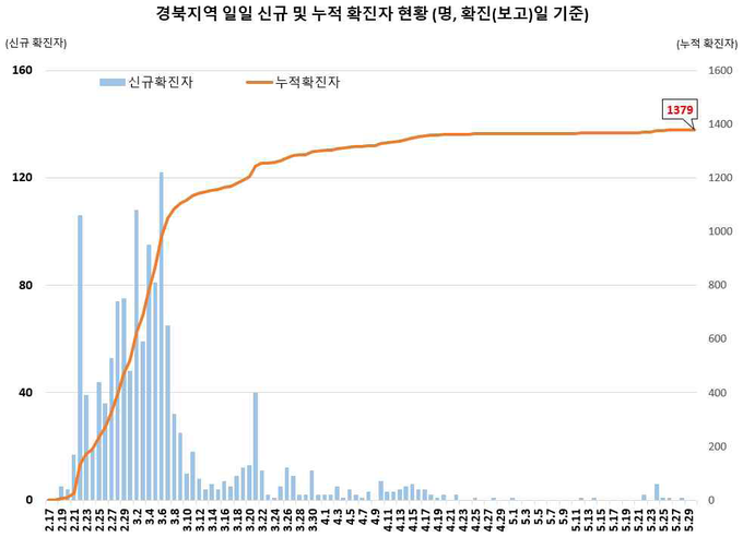 경북지역 확진자 현황