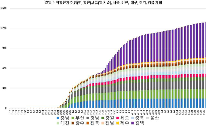 일별 누적 확진자 현황