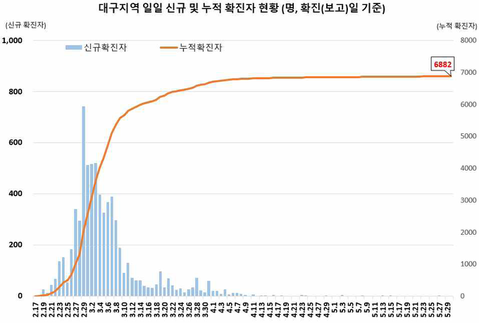 대구지역 확진자 현황