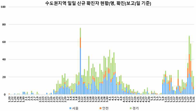 수도권 지역 (서울, 인천, 경기) 신규 확진자 현황