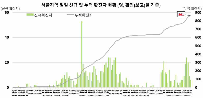 서울지역 확진자 현황