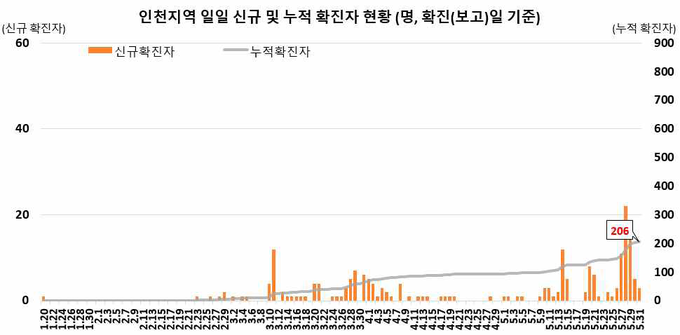 인천지역 확진자 현황