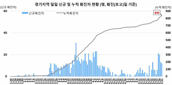 경기지역 확진자 현황