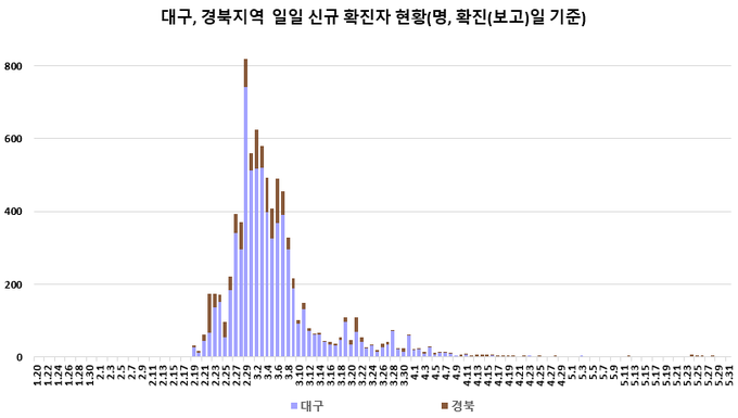 대구/경북 지역 일별 신규/누적 확진자 현황
