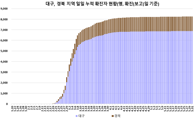 대구/경북 지역 신규 확진자 현황