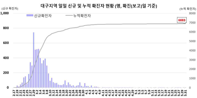 대구/경북 지역 누적 확진자 현황