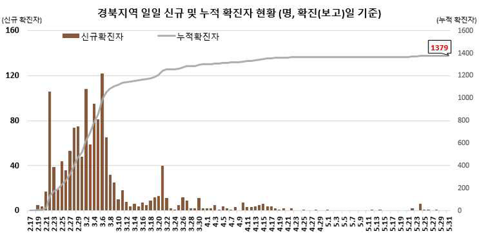 경북지역 확진자 현황