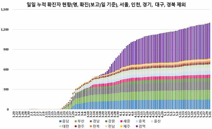 일별 누적 확진자 현황