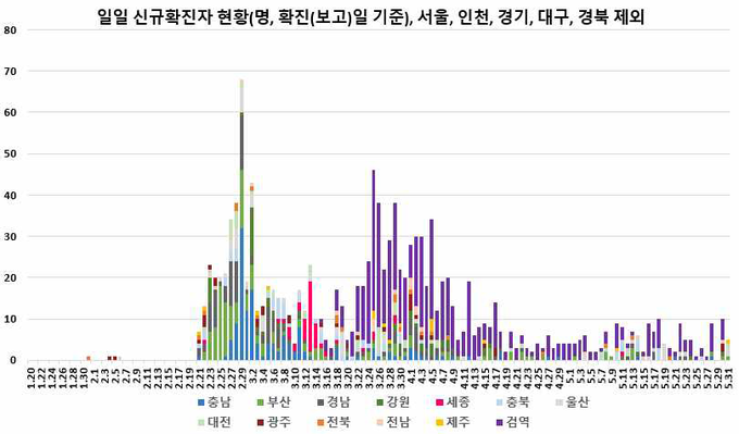 일별 신규 확진자 현황