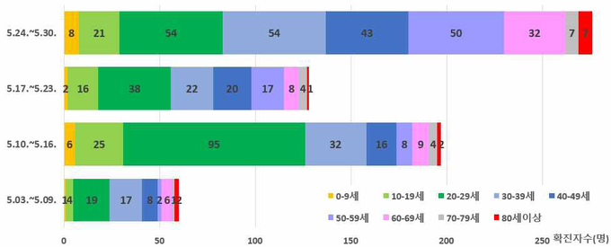 연령별
