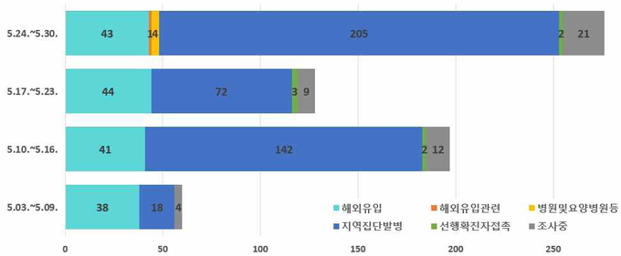 감염경로별