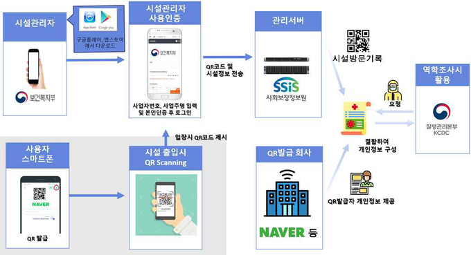 전자출입명부 모델