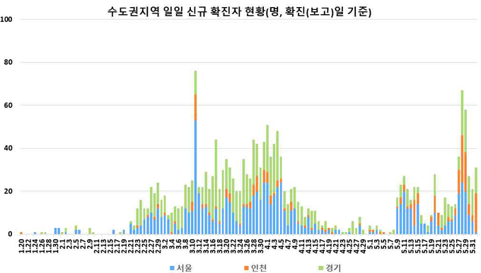 수도권 지역 (서울, 인천, 경기) 신규 확진자 현황