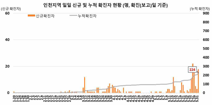 인천지역 확진자 현황