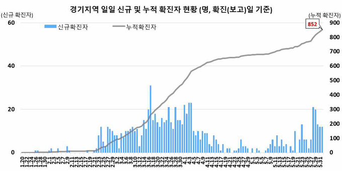 경기지역 확진자 현황