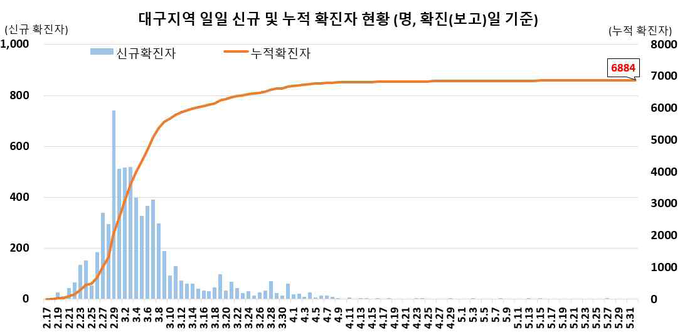 대구지역 확진자 현황