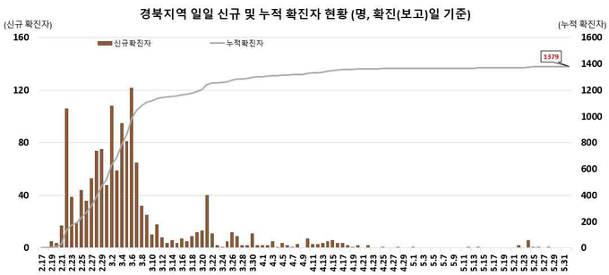 경북지역 확진자 현황