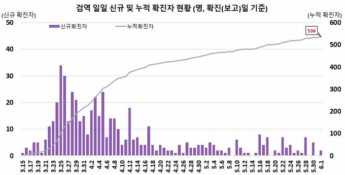 검역 확진자 현황