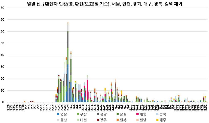 일별 신규 확진자 현황