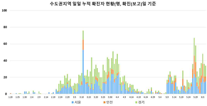 수도권 지역 (서울, 인천, 경기) 신규 확진자 현황