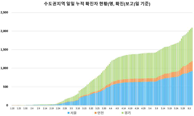 수도권 지역 (서울, 인천, 경기) 누적 확진자 현황