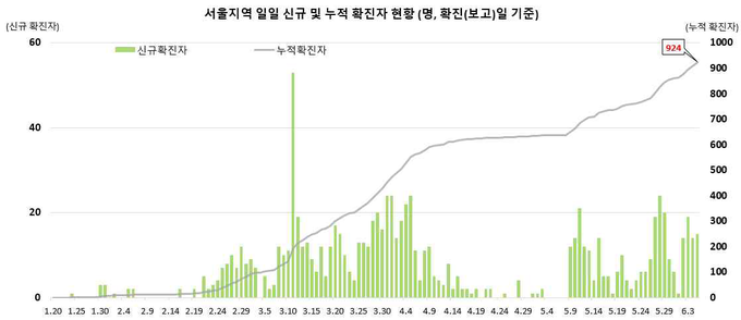 서울지역 확진자 현황