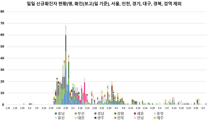 일별 신규 확진자 현황