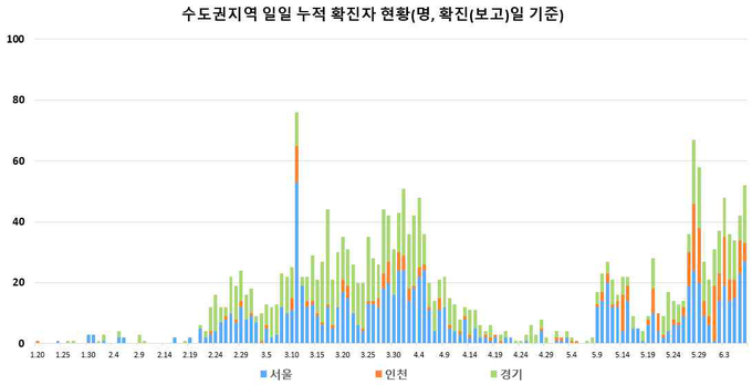 수도권 지역 (서울, 인천, 경기) 신규 확진자 현황